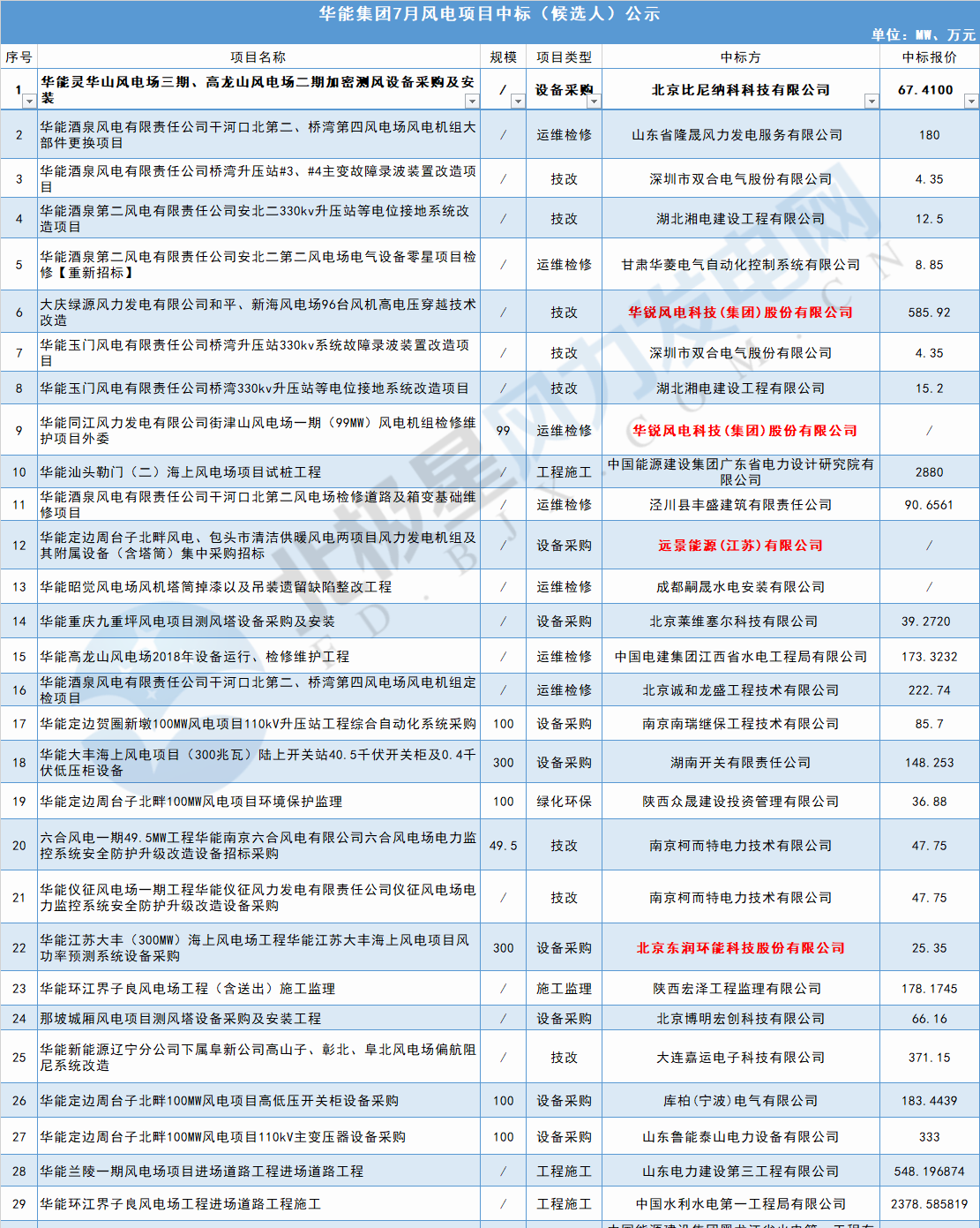 117個風電項目 涉金額超42億元！華能、三峽、中廣核...7月項目中標詳情