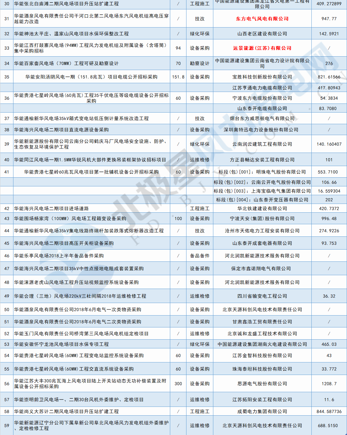 117個風電項目 涉金額超42億元！華能、三峽、中廣核...7月項目中標詳情
