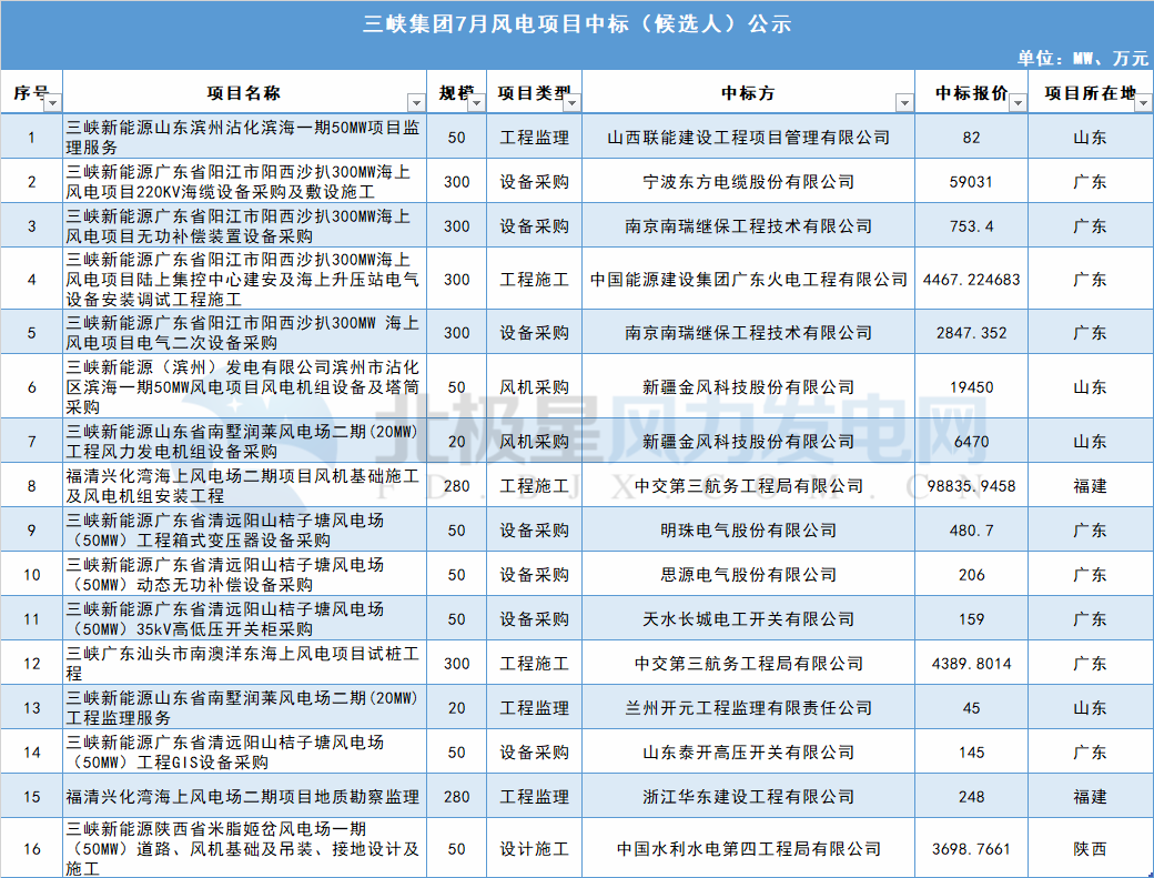 117個風電項目 涉金額超42億元！華能、三峽、中廣核...7月項目中標詳情