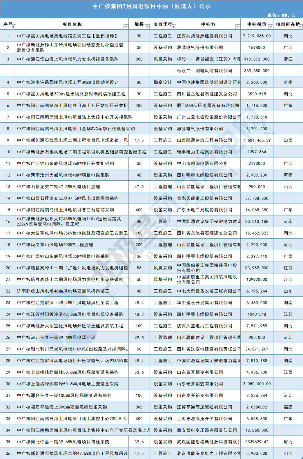 117個風電項目 涉金額超42億元！華能、三峽、中廣核...7月項目中標詳情