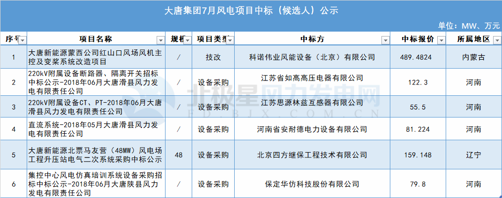 117個風電項目 涉金額超42億元！華能、三峽、中廣核...7月項目中標詳情