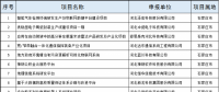 2個風(fēng)電項目！河北省公布2018年擬支持高技術(shù)產(chǎn)業(yè)化及應(yīng)用示范項目（第一批）（附項目名單）！
