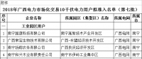 74家！廣西公示2018年電力市場(chǎng)化交易10千伏電力用戶準(zhǔn)入名單(第七批)