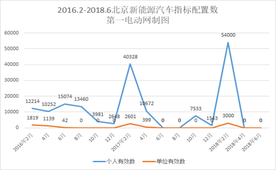 再創(chuàng)新高，北京新能源汽車指標(biāo)申請接近36萬人