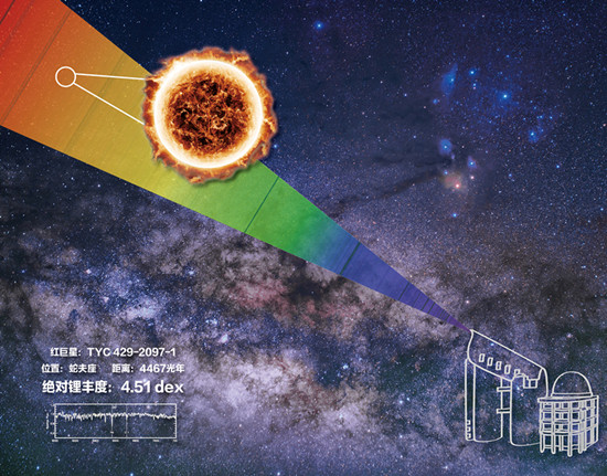 我國重大科學(xué)設(shè)施郭守敬望遠(yuǎn)鏡發(fā)現(xiàn)宇宙中鋰豐度最高恒星！“富鋰巨星”挑戰(zhàn)標(biāo)準(zhǔn)恒星模型