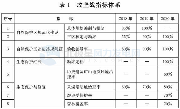 注意！山東省政府發(fā)文：2020年底前將拆除這些違建風(fēng)機(jī) 涉45個(gè)省級(jí)及以上自然保護(hù)區(qū)