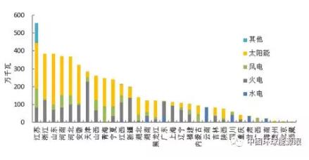 風(fēng)電新增投產(chǎn)753萬千瓦！2018年1-6月全國分技術(shù)類型新增裝機(jī)情況及各省比較
