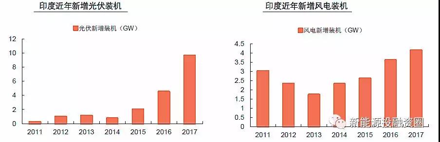 大國風(fēng)電、光伏趨勢比較
