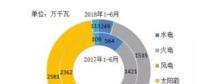風(fēng)電新增投產(chǎn)753萬千瓦！2018年1-6月全國分技術(shù)類型新增裝機(jī)情況及各省比較