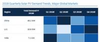 GTM下調(diào)2018年全球太陽(yáng)能需求預(yù)測(cè)至85.2GW