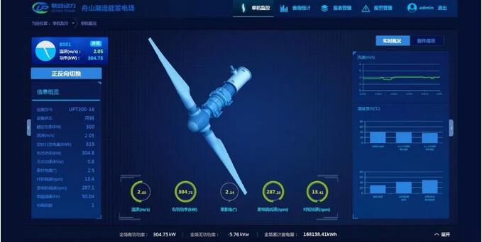世界領(lǐng)先！聯(lián)合動力300kW潮流能發(fā)電機(jī)組實現(xiàn)三個月安全無故障運行