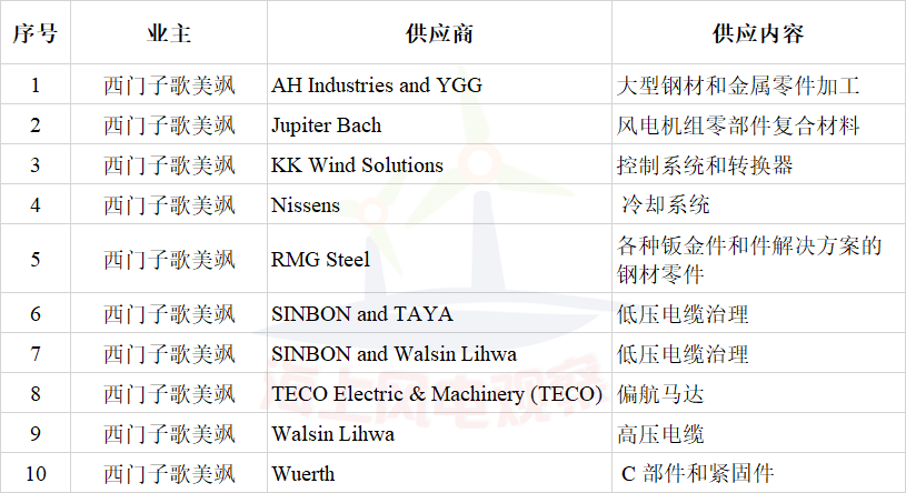 簽約10家風電企業(yè)！西門子歌美颯加速布局臺灣海上風電市場