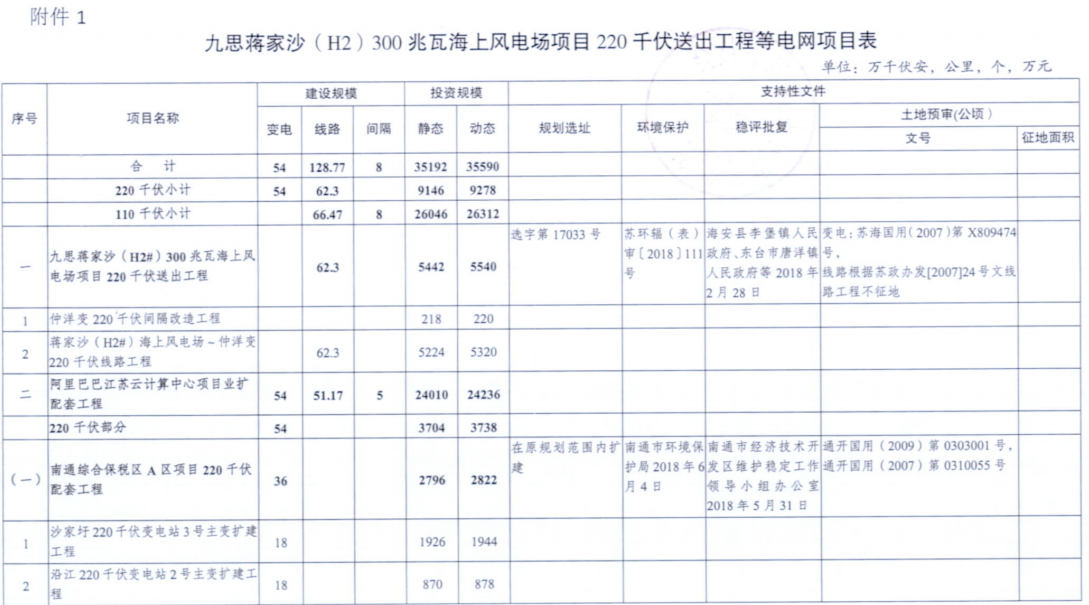 電網(wǎng)投資達3.5億元！江蘇批復300兆瓦海上風電場220千伏送出工程等電網(wǎng)項目