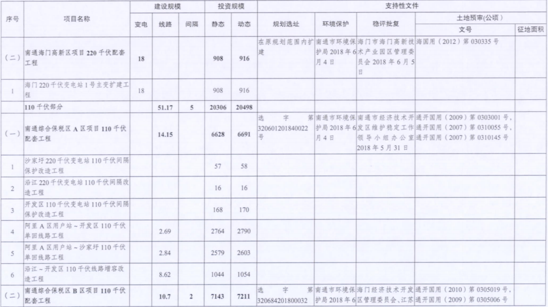電網(wǎng)投資達3.5億元！江蘇批復300兆瓦海上風電場220千伏送出工程等電網(wǎng)項目
