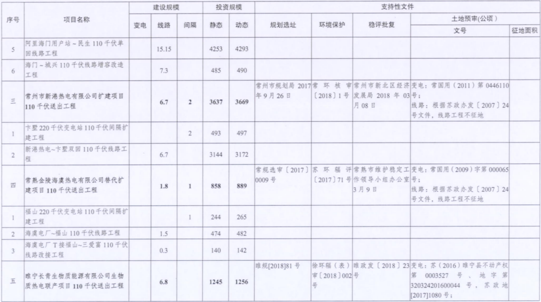 電網(wǎng)投資達3.5億元！江蘇批復300兆瓦海上風電場220千伏送出工程等電網(wǎng)項目