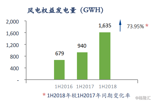 協(xié)合新能源：2018H1風(fēng)電項(xiàng)目指標(biāo)顯著提升，資產(chǎn)結(jié)構(gòu)持續(xù)優(yōu)化