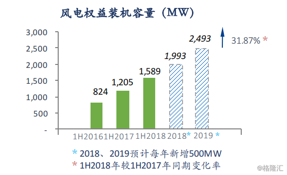 協(xié)合新能源：2018H1風(fēng)電項(xiàng)目指標(biāo)顯著提升，資產(chǎn)結(jié)構(gòu)持續(xù)優(yōu)化