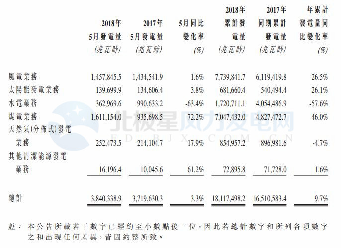 華電福新5月風(fēng)電發(fā)電量14.58億千瓦時 同比增加1.6%