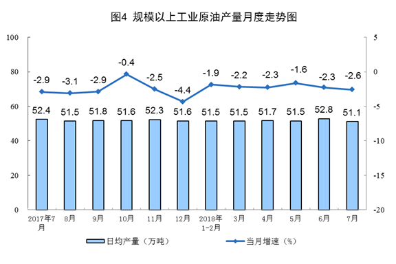 統(tǒng)計(jì)局：2018年7月份能源供給形勢總體平穩(wěn) 風(fēng)電增速加快
