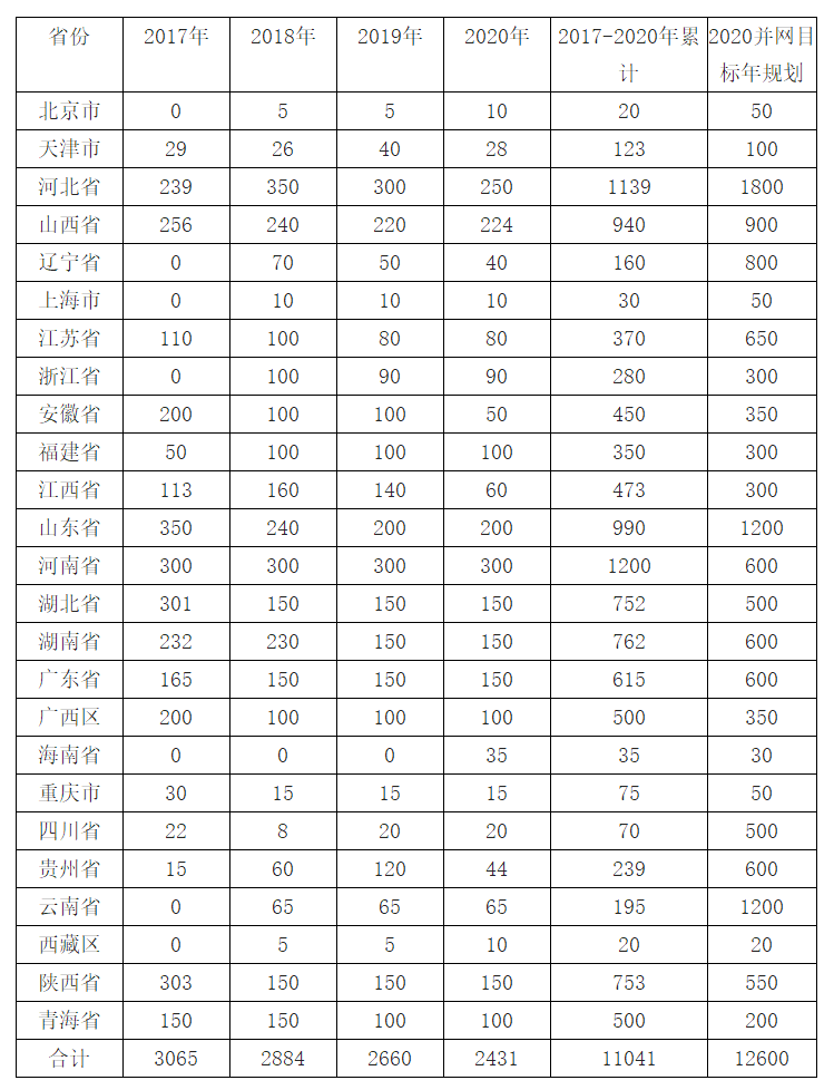 2018年中國風電行業(yè)現(xiàn)狀及棄風限電發(fā)展趨勢分析【圖】