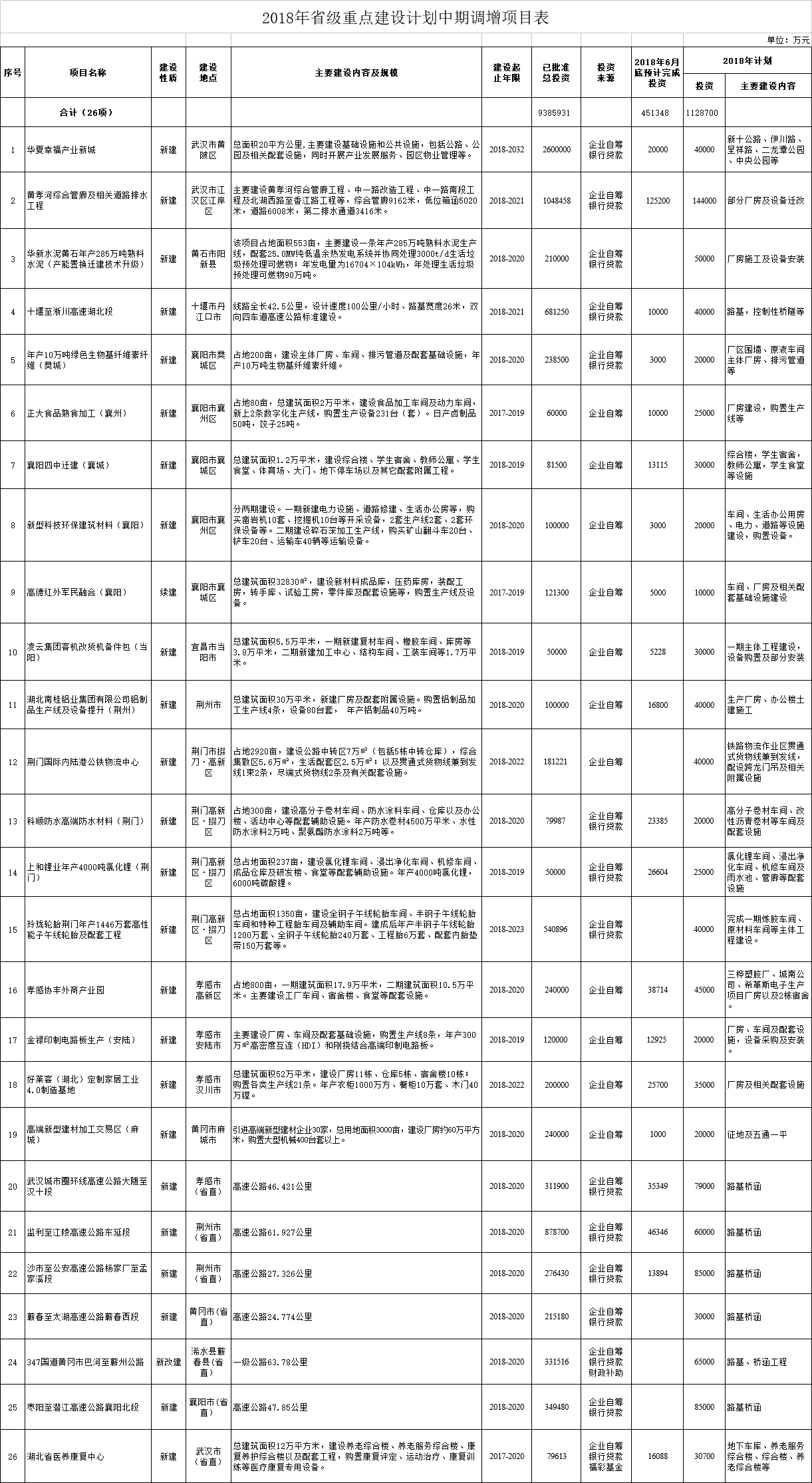 調(diào)減2個(gè)風(fēng)電項(xiàng)目！湖北省2018年省級(jí)重點(diǎn)建設(shè)計(jì)劃中期調(diào)整【全名單】