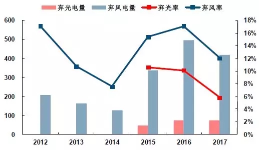可再生能源并網(wǎng)：風、光消納需要儲能保駕護航
