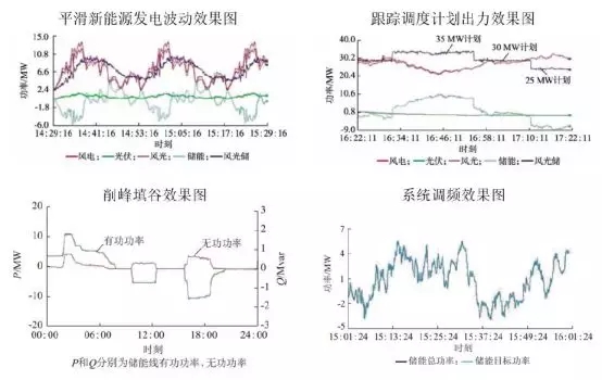 可再生能源并網(wǎng)：風、光消納需要儲能保駕護航