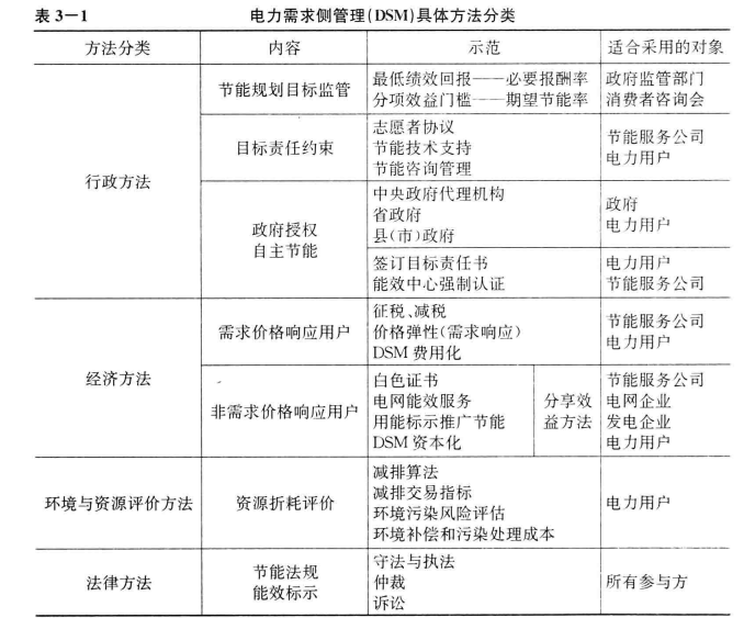  《面向智能電網(wǎng)的需求響應及其電價研究》—電力需求側(cè)管理（二）