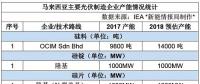 哪些光伏企業(yè)在馬來(lái)西亞建了廠？產(chǎn)能如何？