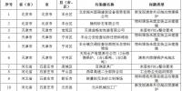 83個(gè)涉氣環(huán)境問題！生態(tài)環(huán)境部通報(bào)2018-2019年藍(lán)天保衛(wèi)戰(zhàn)重點(diǎn)區(qū)域強(qiáng)化督查工作新進(jìn)展
