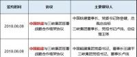 五家建筑央企連續(xù)與三峽集團簽署戰(zhàn)略協(xié)議 要放什么大招？