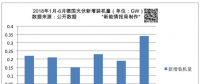 上半年德國新增光伏裝機(jī)量1.34GW 累計(jì)裝機(jī)超44GW