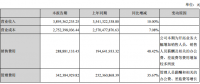 陽光電源上半年凈利潤3.83億元，同比增長3.75%