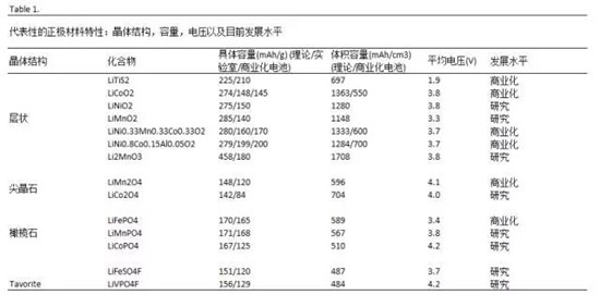 鋰離子電池正極材料的現(xiàn)在和未來(lái)，拿走不謝！