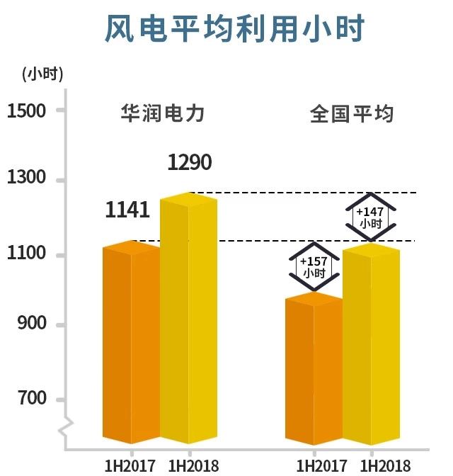 風電主導！華潤電力可再生能源盈利首次超越火電