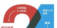 公司精益人才認證工作啟動，明年2月組織第一批認證