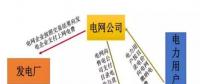 江西售電概況： 狼多肉少，98%是園區(qū)中小用戶