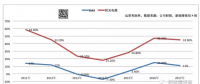 逆變器公司整合加速：訂單大幅下降 儲(chǔ)能能救光伏嗎？