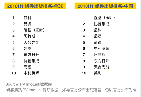 2018上半年組件出貨排名出爐：晶科全球第一，隆基中國第一