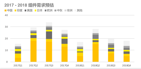 2018上半年組件出貨排名出爐：晶科全球第一，隆基中國第一