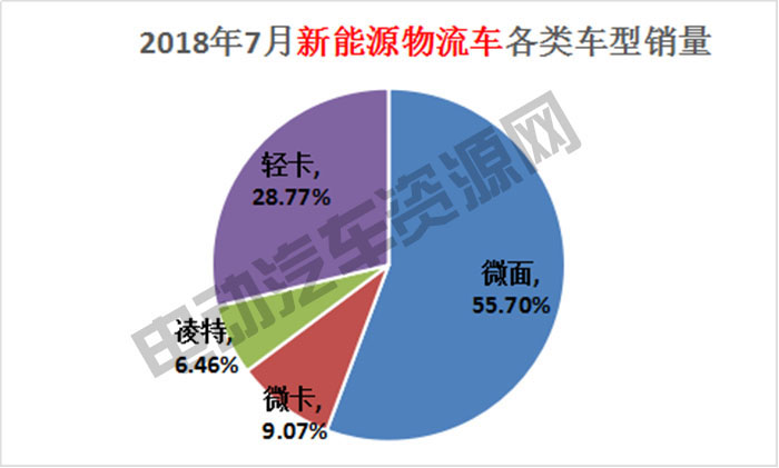 7月新能源專用車總銷量榜單：瑞馳新能源奪冠，微面、輕卡市場(chǎng)火爆