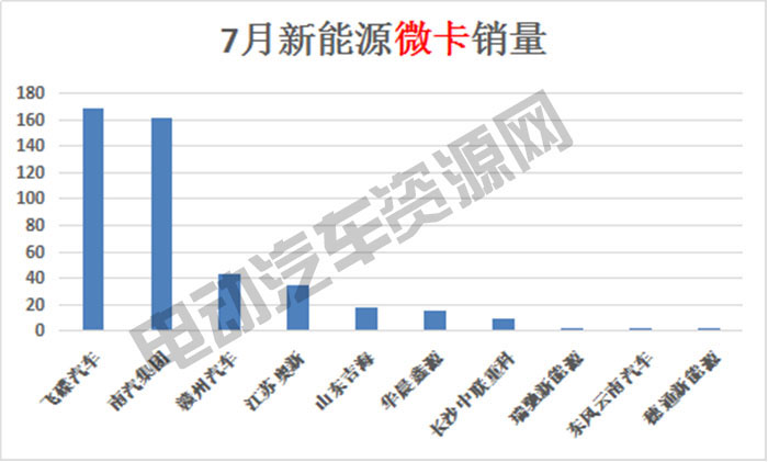 7月新能源專用車總銷量榜單：瑞馳新能源奪冠，微面、輕卡市場(chǎng)火爆