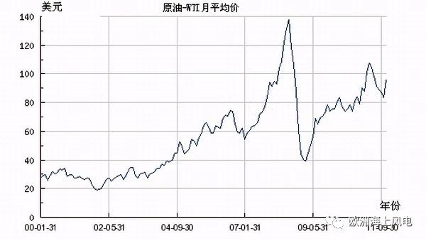 直供海上油氣平臺！挪威海上風電另類起航
