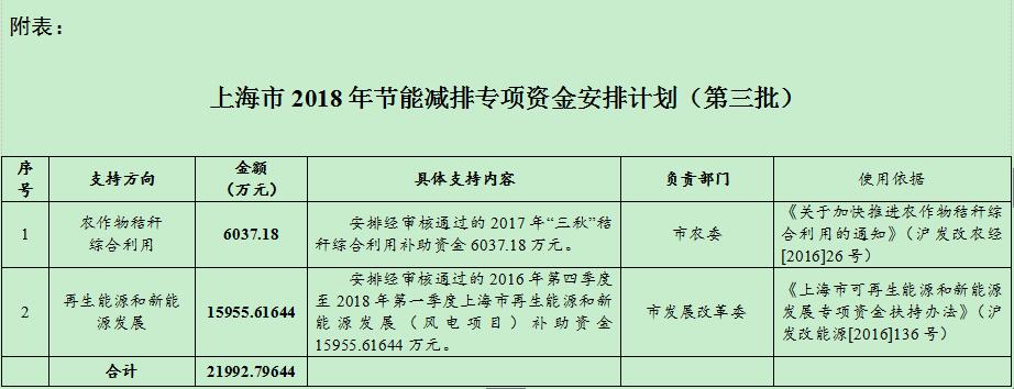 風(fēng)電補(bǔ)助資金1.59億！上海下達(dá)2018年（第三批）節(jié)能減排專(zhuān)項(xiàng)資金安排計(jì)劃