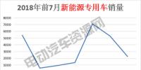 7月新能源專用車總銷量榜單：瑞馳新能源奪冠，微面、輕卡市場(chǎng)火爆