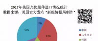 美國一年到底從中國買了多少光伏組件？