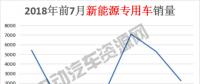 7月新能源專用車總銷量榜單：瑞馳新能源奪冠，微面、輕卡市場(chǎng)火爆