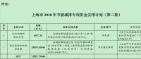 風(fēng)電補(bǔ)助資金1.59億！上海下達(dá)2018年（第三批）節(jié)能減排專項(xiàng)資金安排計(jì)劃