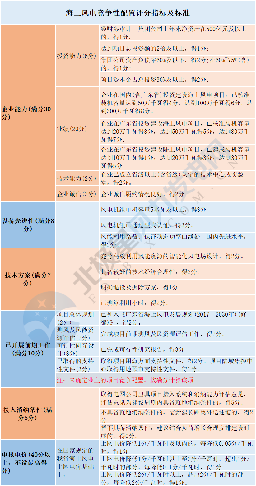 風(fēng)電“領(lǐng)跑者”來襲！風(fēng)電競爭性項(xiàng)目到底該如何配置已有標(biāo)準(zhǔn)細(xì)則