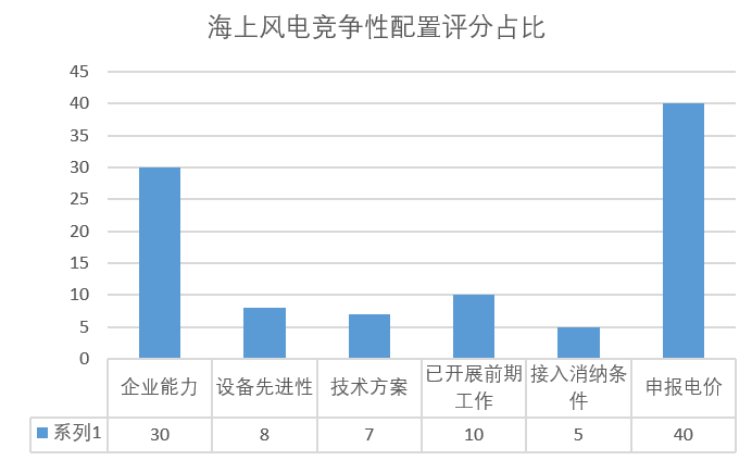 風(fēng)電“領(lǐng)跑者”來襲！風(fēng)電競爭性項(xiàng)目到底該如何配置已有標(biāo)準(zhǔn)細(xì)則